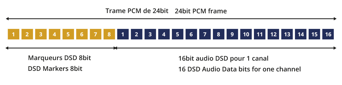 Le DSD DoP (DSD Over PCM)